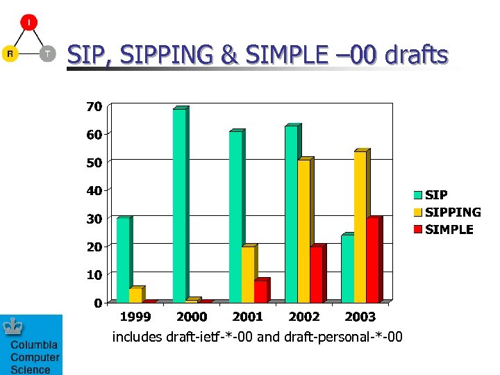 SIP, SIPPING & SIMPLE – 00 drafts includes draft-ietf-*-00 and draft-personal-*-00 