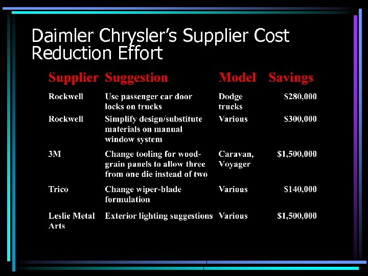 Daimler Chrysler’s Supplier Cost Reduction Effort 