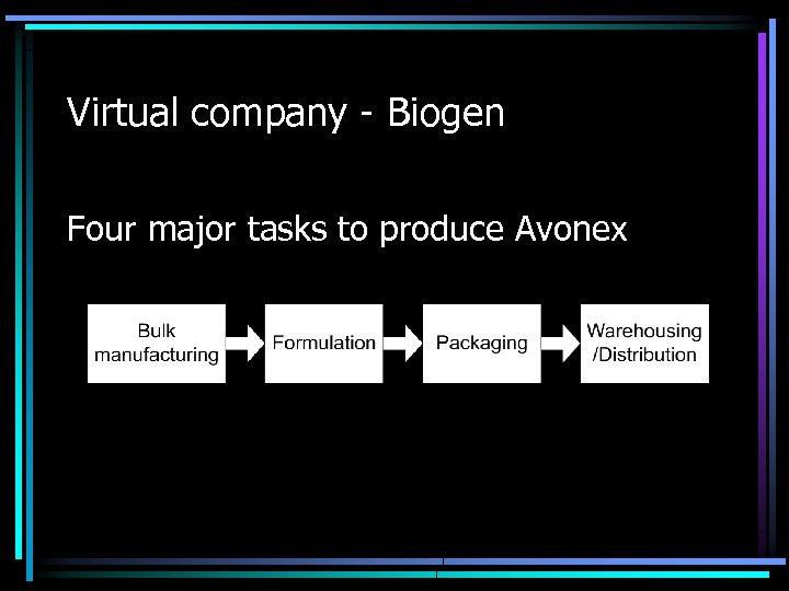 Virtual company - Biogen Four major tasks to produce Avonex 