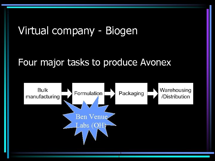 Virtual company - Biogen Four major tasks to produce Avonex Ben Venue Labs (OH)