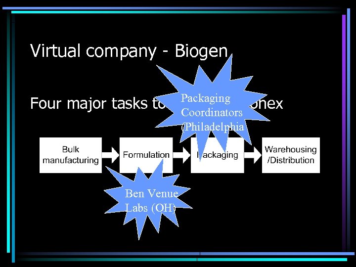 Virtual company - Biogen Packaging Four major tasks to produce Avonex Coordinators (Philadelphia Ben