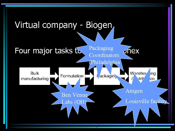 Virtual company - Biogen Packaging Four major tasks to produce Avonex Coordinators (Philadelphia Ben