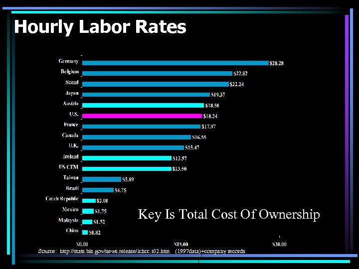 Hourly Labor Rates Key Is Total Cost Of Ownership Source: http: //stats. bls. gov/news.