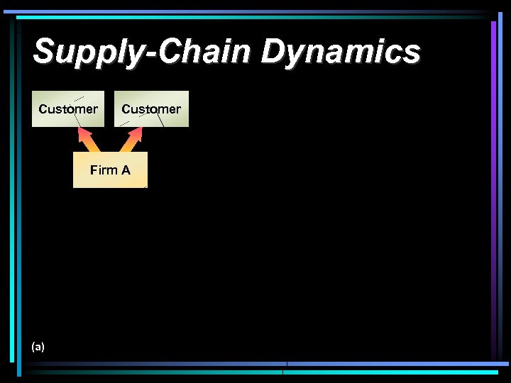 Supply-Chain Dynamics Customer Firm A (a) 