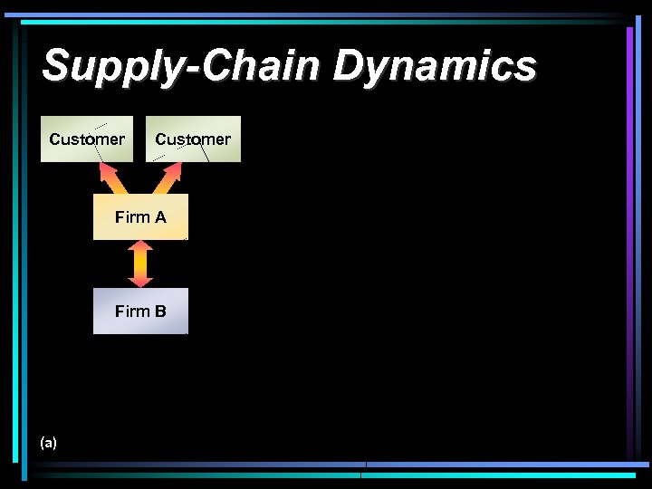 Supply-Chain Dynamics Customer Firm A Firm B (a) 