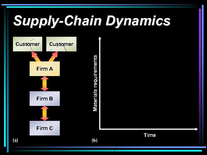 Supply-Chain Dynamics Customer Firm A Firm B Materials requirements Customer Firm C (a) (b)