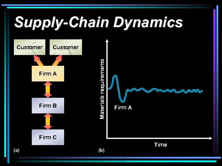 Supply-Chain Dynamics Customer Firm A Firm B Materials requirements Customer Firm A Firm C