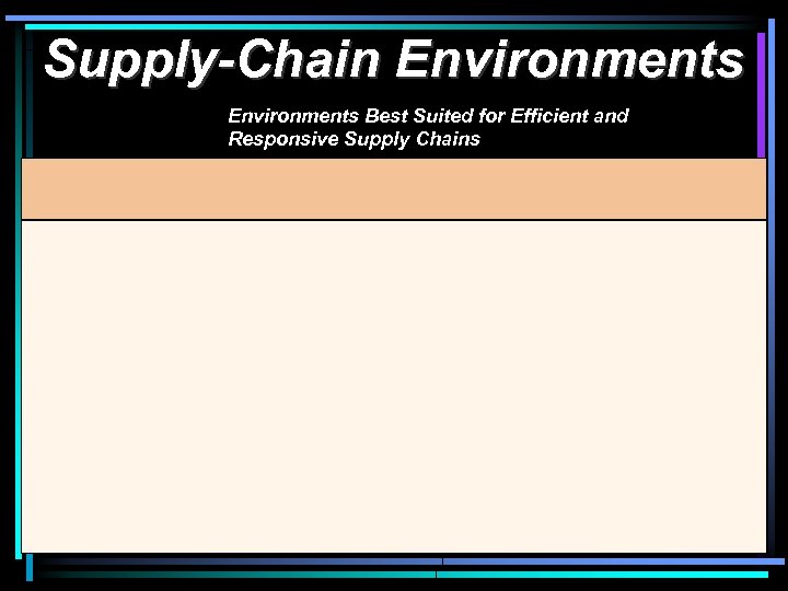 Supply-Chain Environments Best Suited for Efficient and Responsive Supply Chains 