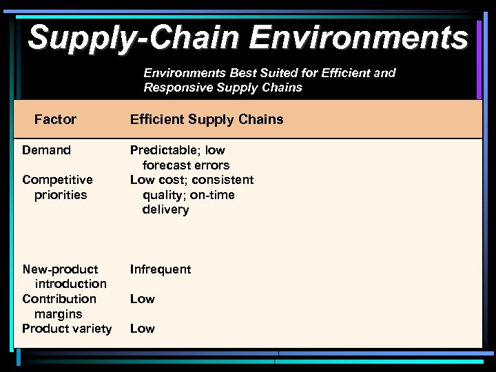 Supply-Chain Environments Best Suited for Efficient and Responsive Supply Chains Factor Demand Competitive priorities