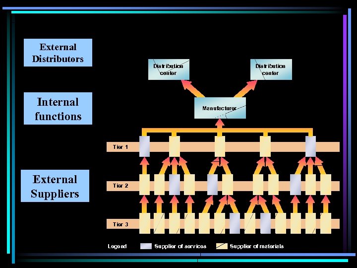 External Distributors Distribution center Internal functions Distribution center Manufacturer Tier 1 External Suppliers Tier