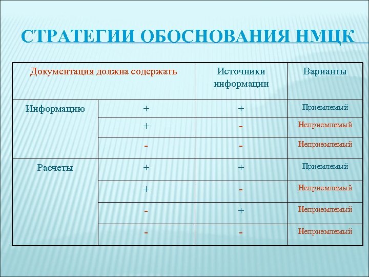 СТРАТЕГИИ ОБОСНОВАНИЯ НМЦК Документация должна содержать + + Приемлемый - Неприемлемый Расчеты Варианты +