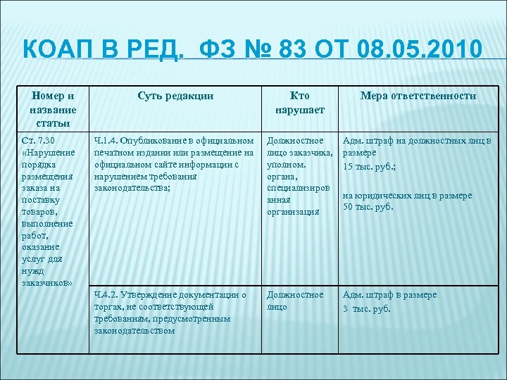 КОАП В РЕД. ФЗ № 83 ОТ 08. 05. 2010 Номер и название статьи