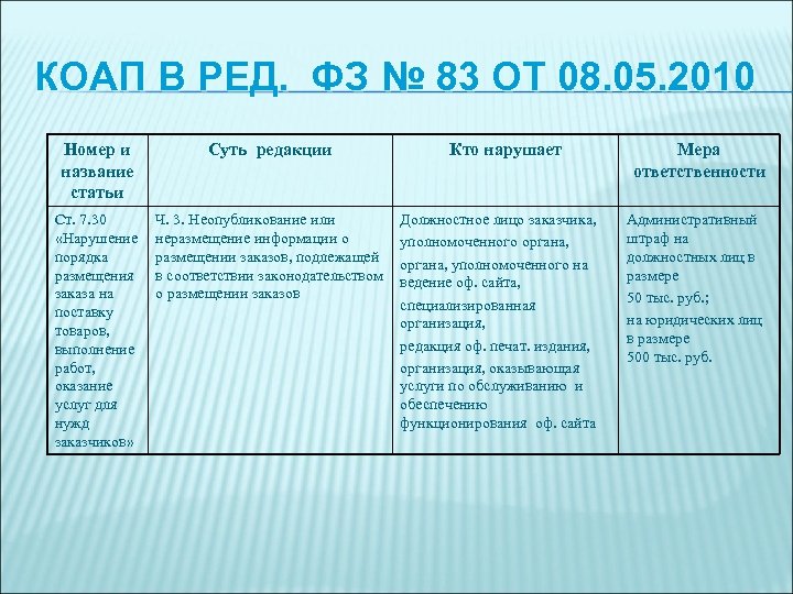 КОАП В РЕД. ФЗ № 83 ОТ 08. 05. 2010 Номер и название статьи
