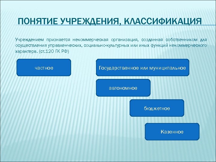 Понятие учреждение. Понятие учреждения. Классификация учреждений. Учреждением признается. Учреждением признается организация созданная.