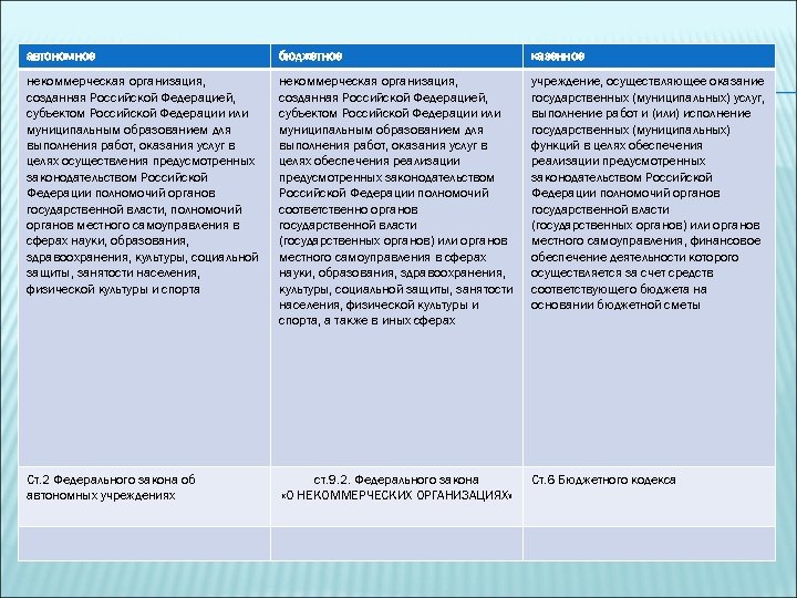 автономное бюджетное казенное некоммерческая организация, созданная Российской Федерацией, субъектом Российской Федерации или муниципальным образованием