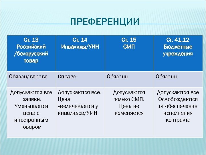 ПРЕФЕРЕНЦИИ Ст. 13 Российский /белорусский товар Ст. 14 Инвалиды/УИН Обязан/вправе Вправе Допускаются все заявки.
