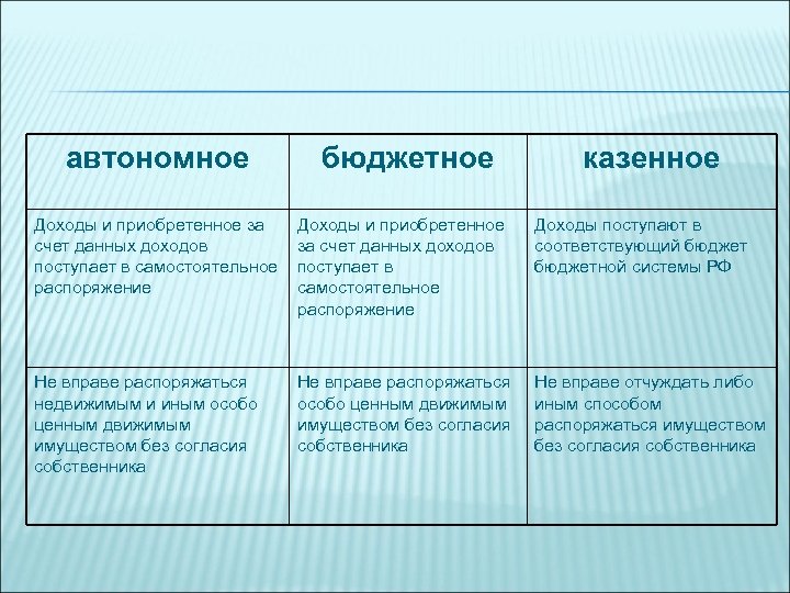 автономное бюджетное казенное Доходы и приобретенное за счет данных доходов поступает в самостоятельное распоряжение
