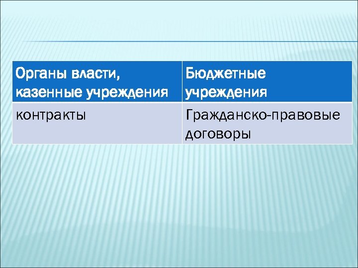 Органы власти, казенные учреждения контракты Бюджетные учреждения Гражданско-правовые договоры 