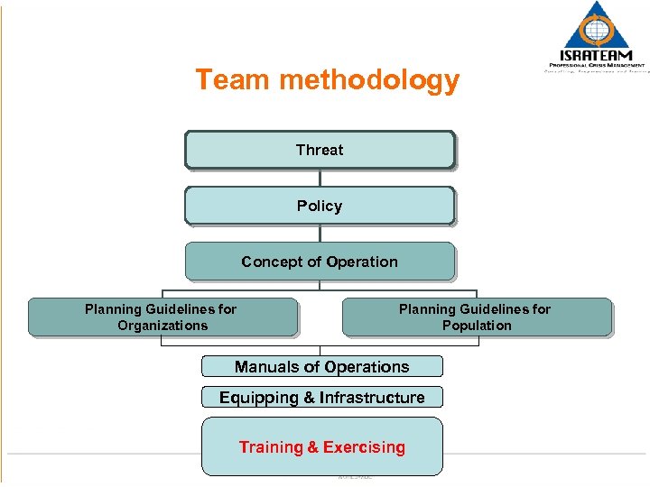 Team methodology Threat Policy Concept of Operation Planning Guidelines for Organizations Planning Guidelines for