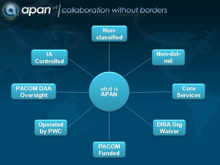 Nonclassified Non-dotmil IA Controlled PACOM DAA Oversight what is APAN Operated by PWC Core