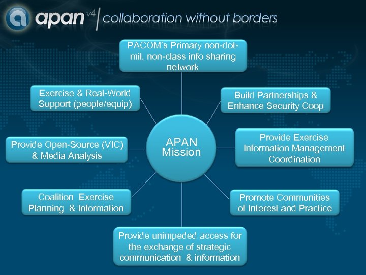 PACOM’s Primary non-dotmil, non-class info sharing network Exercise & Real-World Support (people/equip) Provide Open-Source