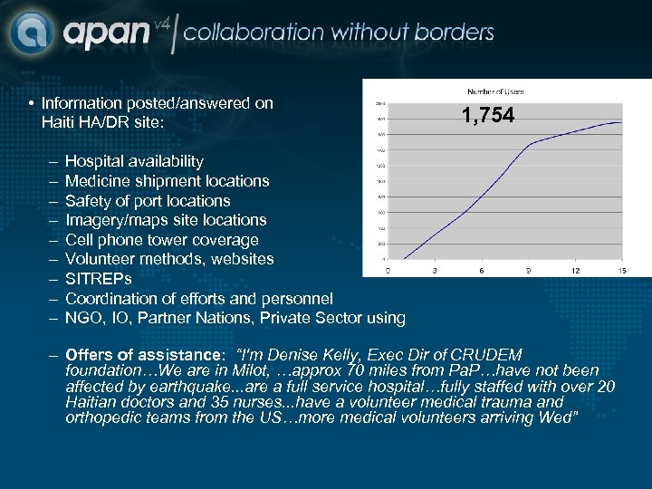  • Information posted/answered on Haiti HA/DR site: – – – – – 1,
