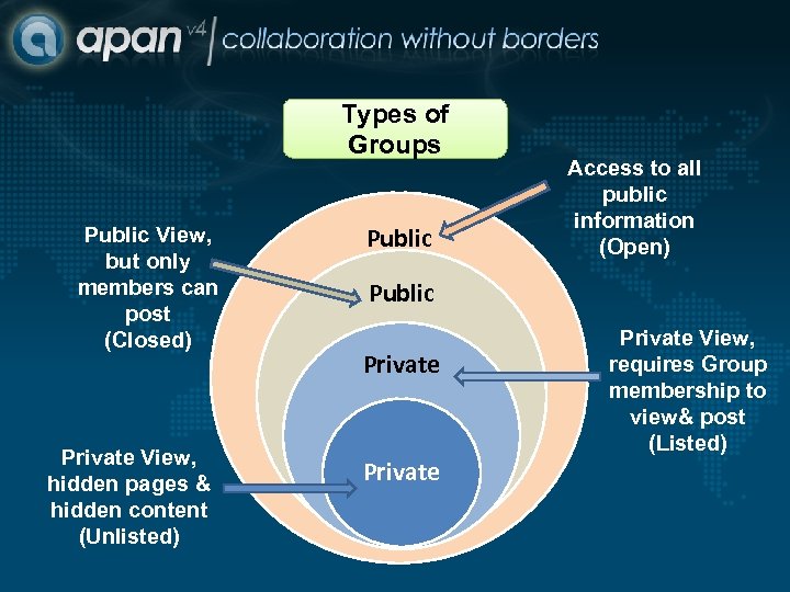Types of Groups Public View, but only members can post (Closed) Private View, hidden