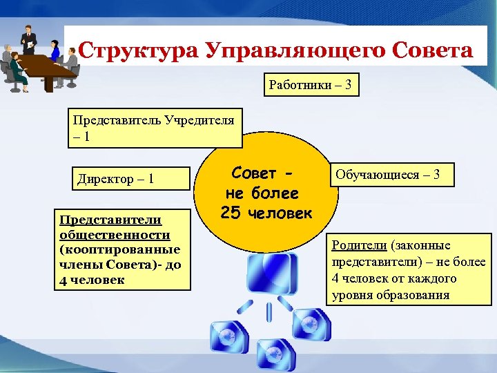 Структура Управляющего Совета Работники – 3 Представитель Учредителя – 1 Директор – 1 Представители