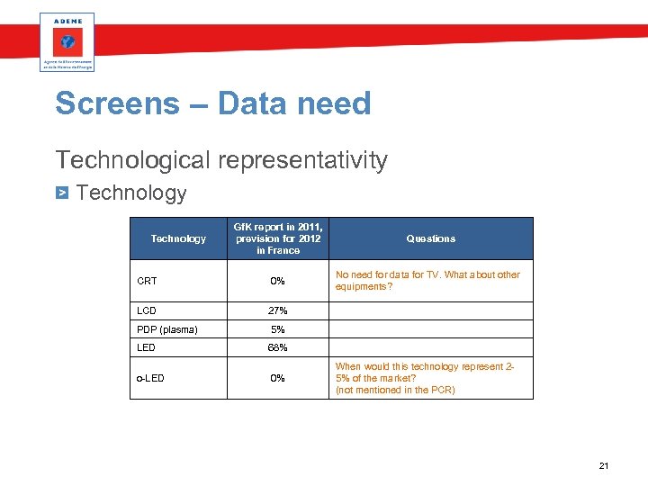 Screens – Data need Technological representativity Technology Gf. K report in 2011, prevision for