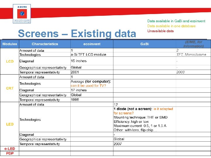 Data available in Ga. Bi and ecoinvent Data available in one database Unavailable data