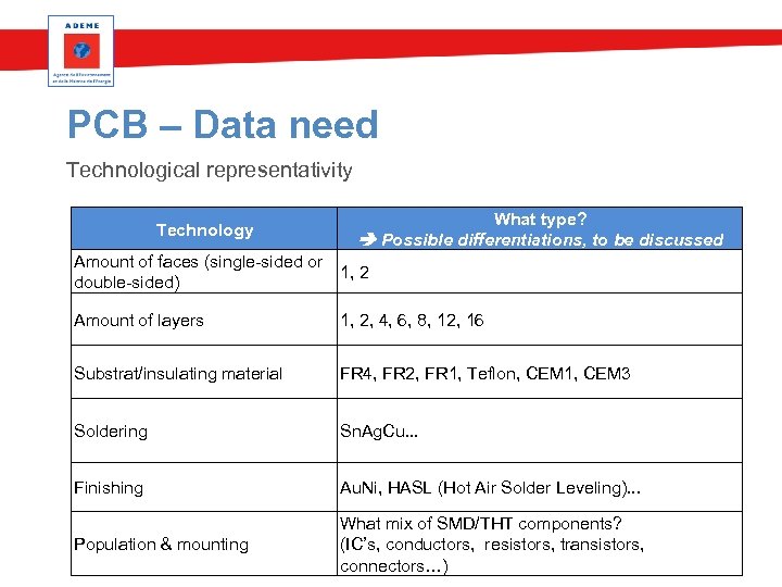 PCB – Data need Technological representativity Technology What type? Possible differentiations, to be discussed