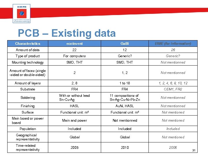 PCB – Existing data Characteristics ecoinvent Ga. Bi EIME (for information) Amount of data