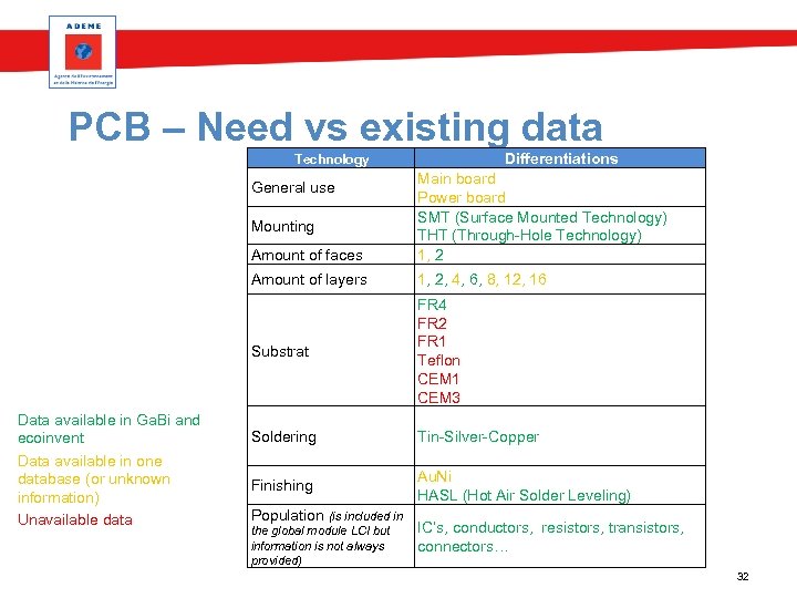 PCB – Need vs existing data Differentiations Technology Amount of faces Main board Power