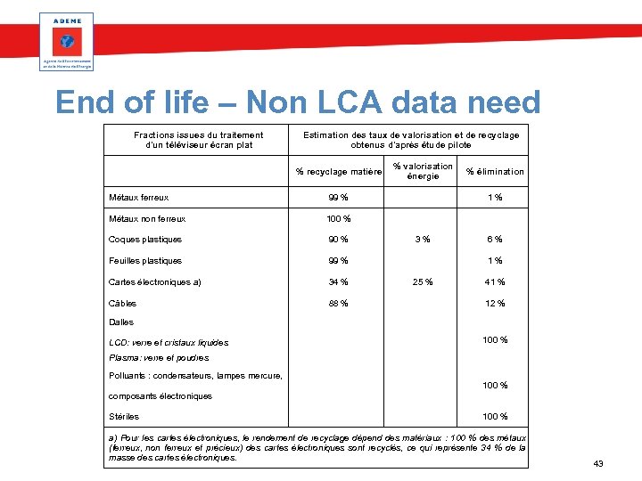 End of life – Non LCA data need Fractions issues du traitement d'un téléviseur