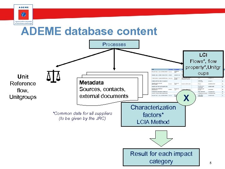 ADEME database content Processes Unit Reference flow, Unitgroups LCI Flows*, flow property*, Unitgr oups