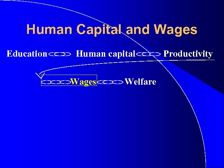 Human Capital and Wages Education Human capital Wages Welfare Productivity 