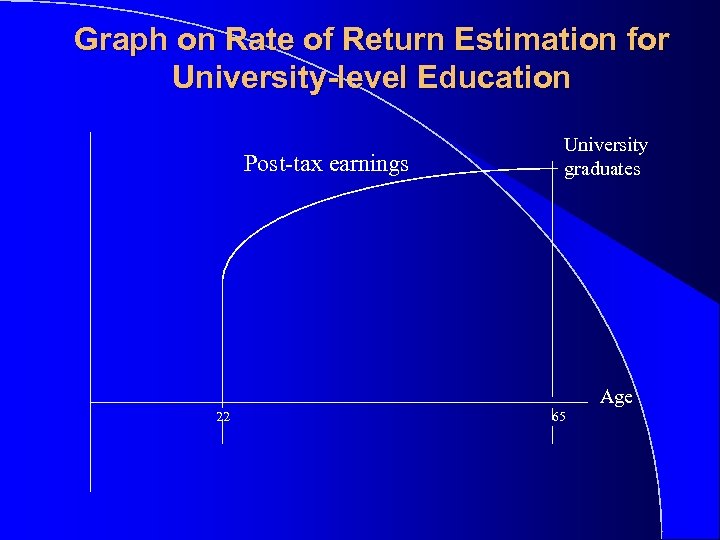 Graph on Rate of Return Estimation for University-level Education Post-tax earnings University graduates Age