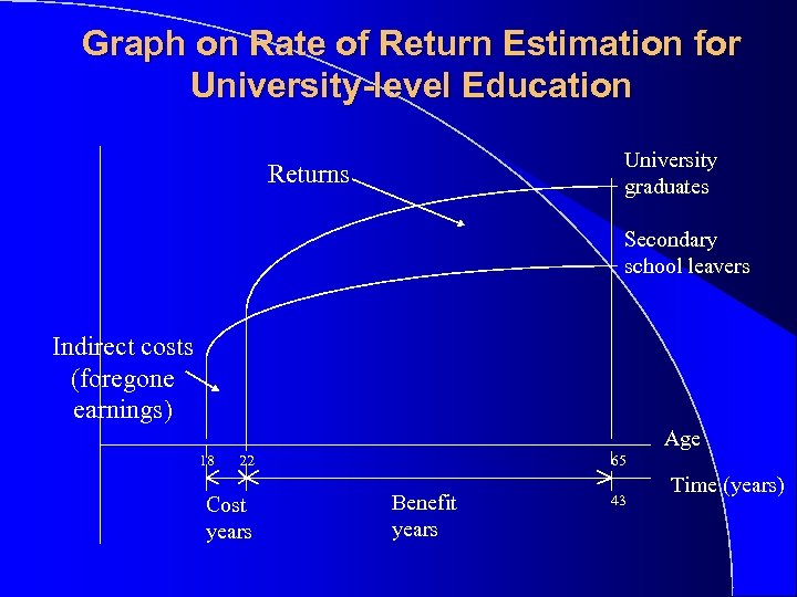 Graph on Rate of Return Estimation for University-level Education University graduates Returns Secondary school