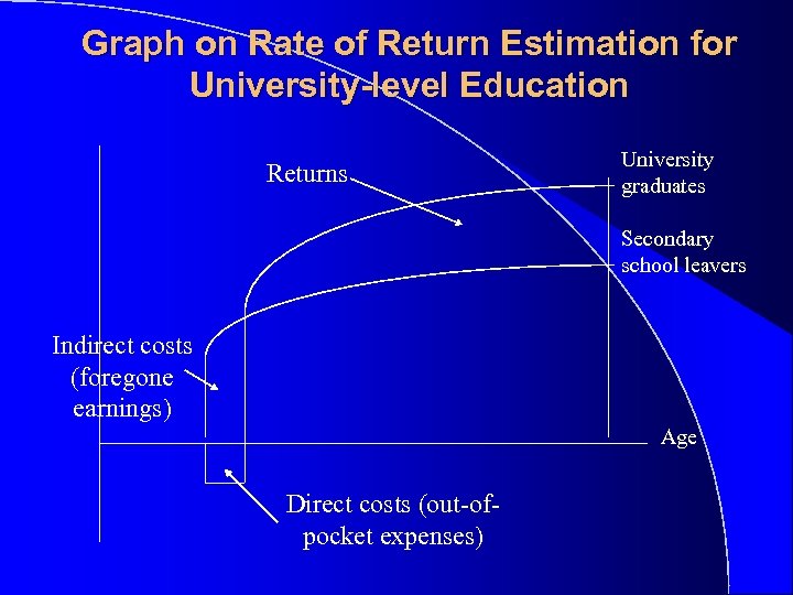 Graph on Rate of Return Estimation for University-level Education Returns University graduates Secondary school