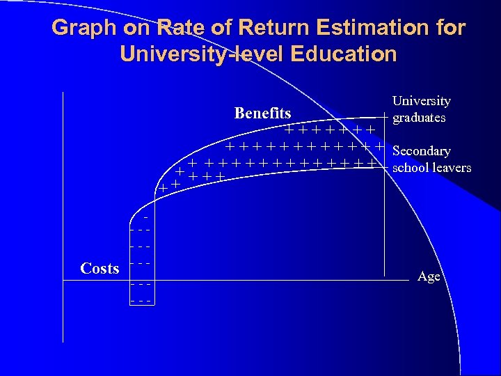 Graph on Rate of Return Estimation for University-level Education University graduates + Costs ------