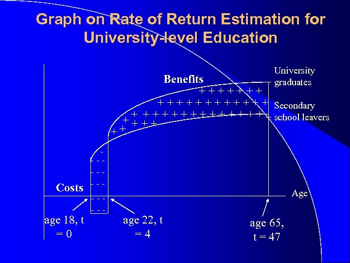 Graph on Rate of Return Estimation for University-level Education University graduates + Costs age