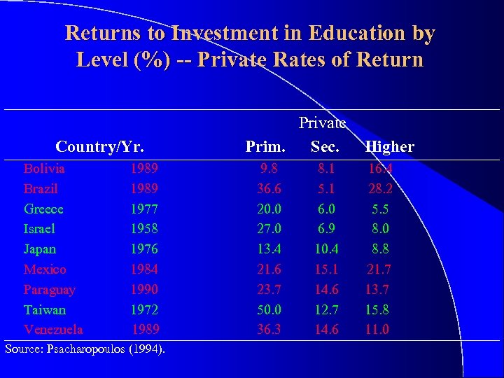 Returns to Investment in Education by Level (%) -- Private Rates of Return Country/Yr.