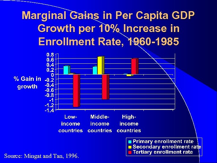 Marginal Gains in Per Capita GDP Growth per 10% Increase in Enrollment Rate, 1960