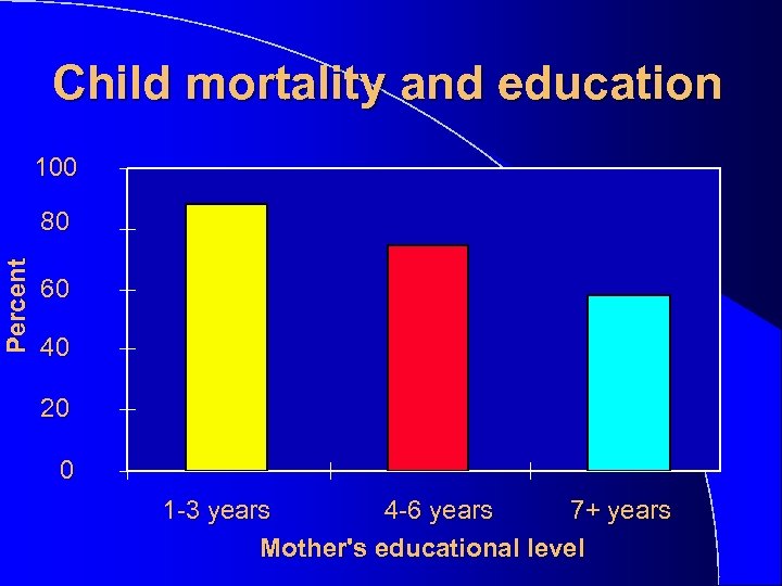 Child mortality and education 100 Percent 80 60 40 20 0 1 -3 years