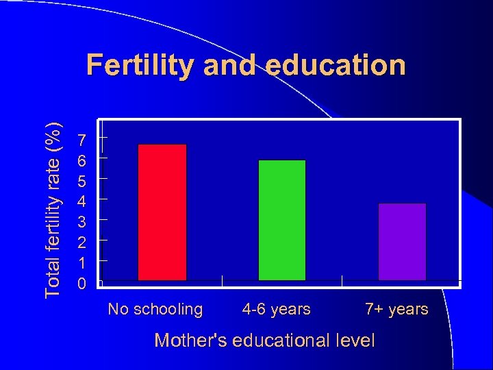 Total fertility rate (%) Fertility and education 7 6 5 4 3 2 1