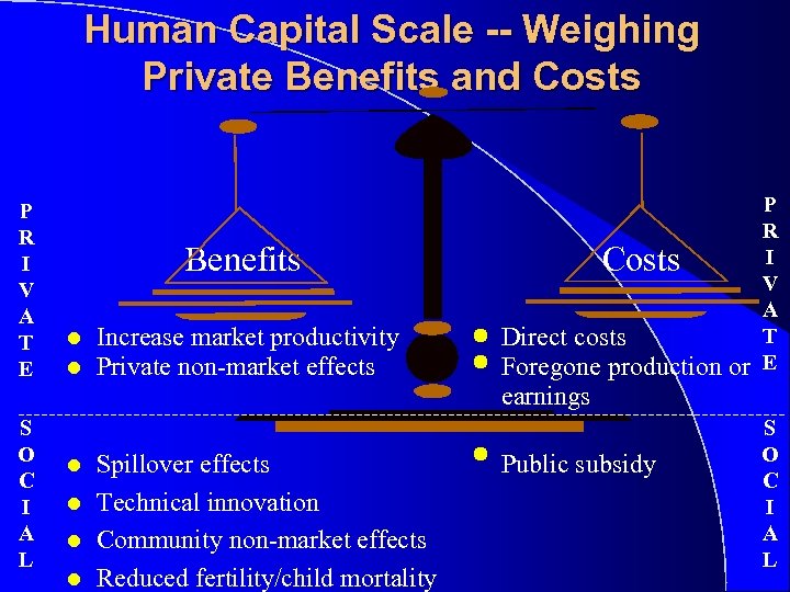 Human Capital Scale -- Weighing Private Benefits and Costs P R I V A