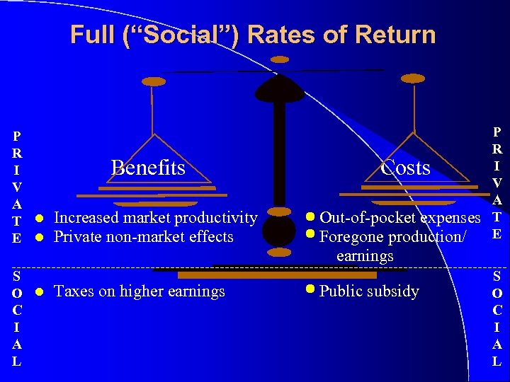 Full (“Social”) Rates of Return P R I V A T l E l