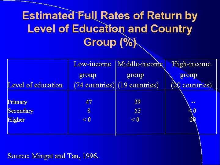 Estimated Full Rates of Return by Level of Education and Country Group (%) Level