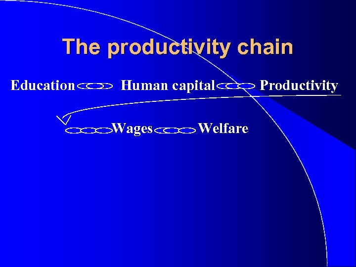 The productivity chain Education Human capital Wages Welfare Productivity 