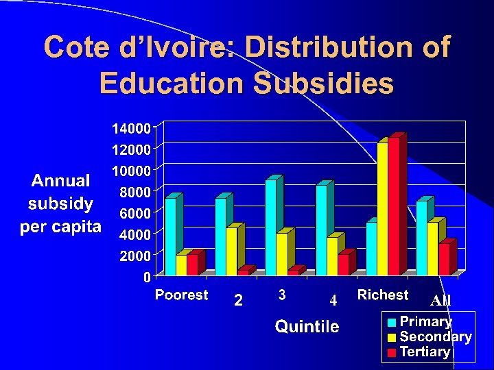 Cote d’Ivoire: Distribution of Education Subsidies 2 4 All 